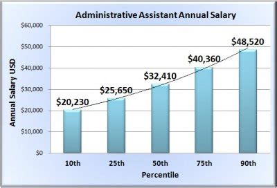 average pay for office assistant